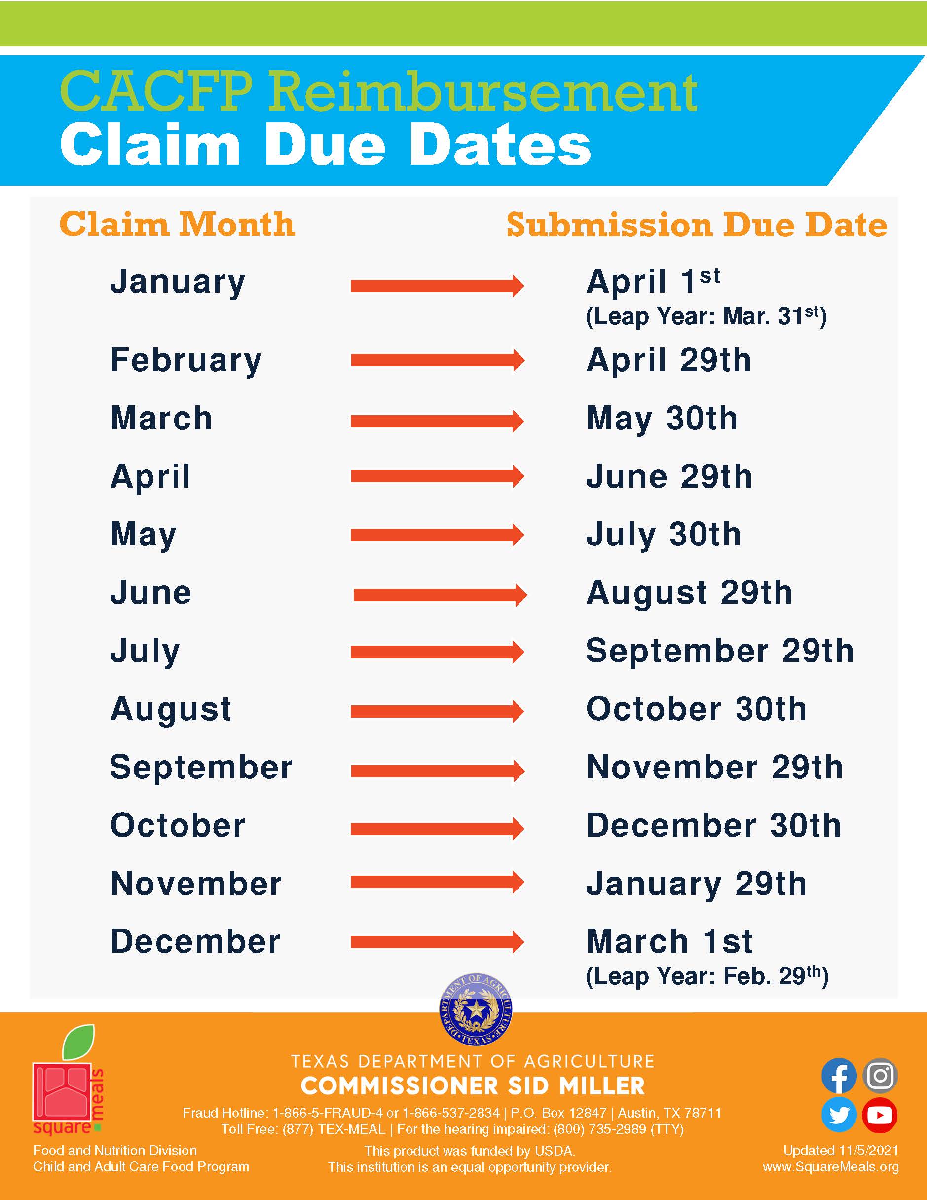 Reimbursement Rates for CACFP